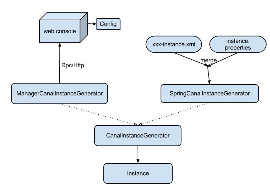 Canal Instance