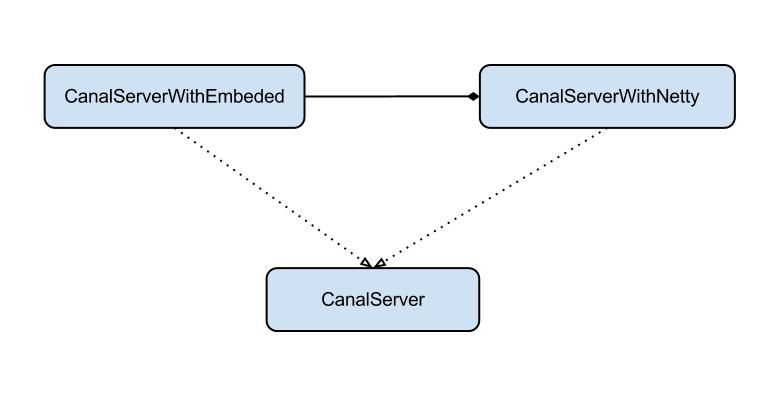 Canal Server