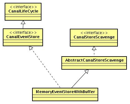 EventStore UML