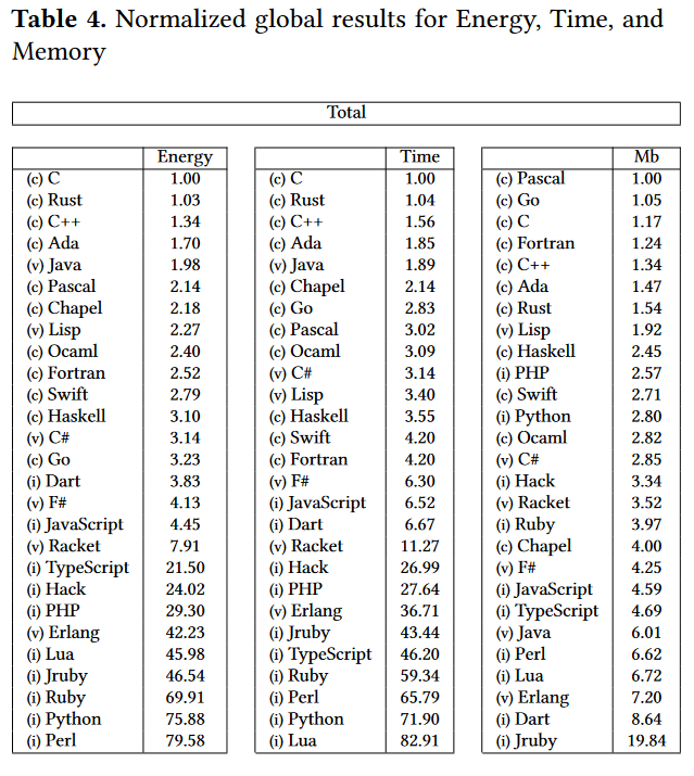 Which Programming Languages Use the Least Electricity?